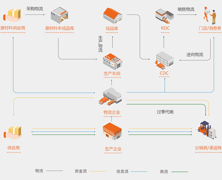 針對制造企業(yè)的供應(yīng)鏈一體化解決方案 