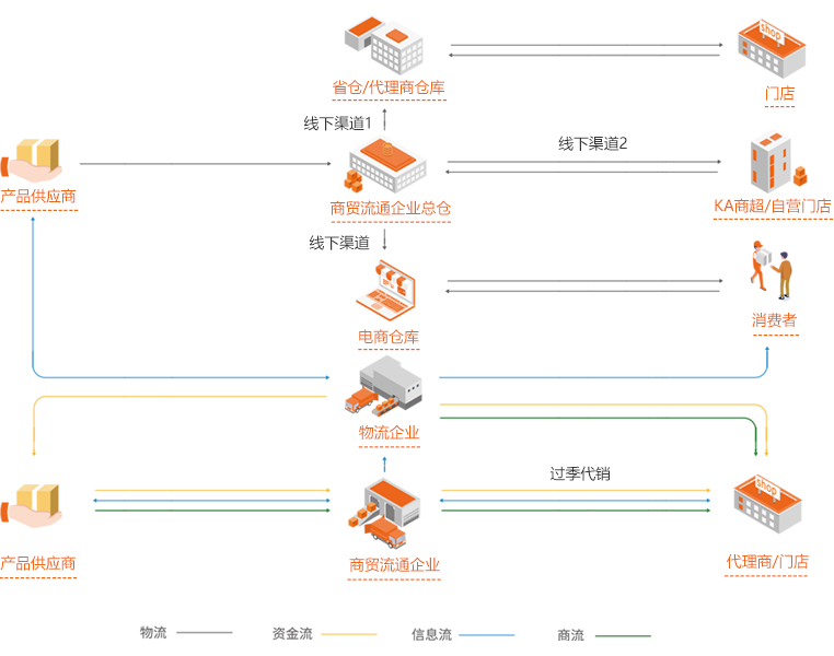 針對商貿(mào)流通企業(yè)的供應(yīng)鏈一體化解決方案